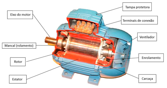 Figura 2 - O motor e suas partes