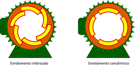 Figura 11 - Exemplo de tipos de enrolamentos (em amarelo) do tipo imbricado e concêntrico